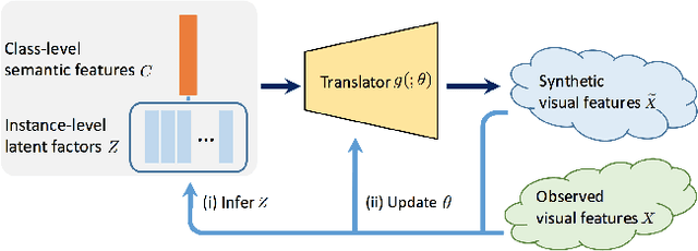 Figure 1 for Learning Feature-to-Feature Translator by Alternating Back-Propagation for Zero-Shot Learning