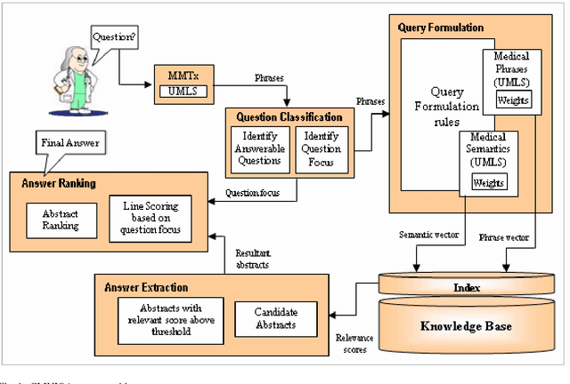 Figure 1 for CLINIQA: A Machine Intelligence Based Clinical Question Answering System