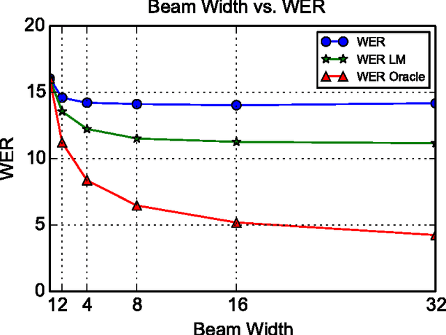 Figure 3 for Listen, Attend and Spell