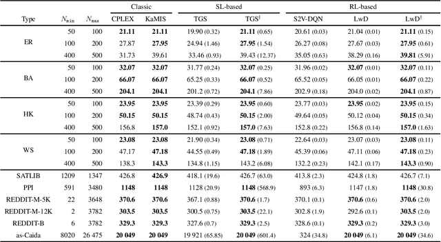 Figure 2 for Learning What to Defer for Maximum Independent Sets