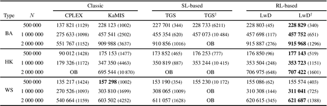Figure 4 for Learning What to Defer for Maximum Independent Sets