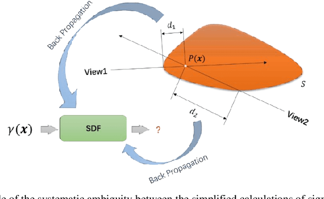 Figure 3 for OmniNeRF: Hybriding Omnidirectional Distance and Radiance fields for Neural Surface Reconstruction