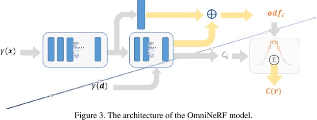 Figure 4 for OmniNeRF: Hybriding Omnidirectional Distance and Radiance fields for Neural Surface Reconstruction