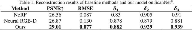 Figure 2 for OmniNeRF: Hybriding Omnidirectional Distance and Radiance fields for Neural Surface Reconstruction