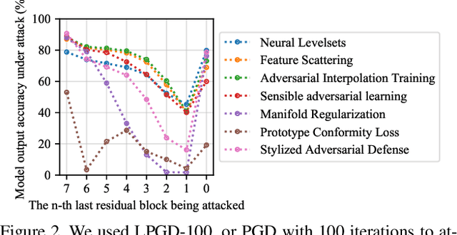 Figure 3 for LAFEAT: Piercing Through Adversarial Defenses with Latent Features