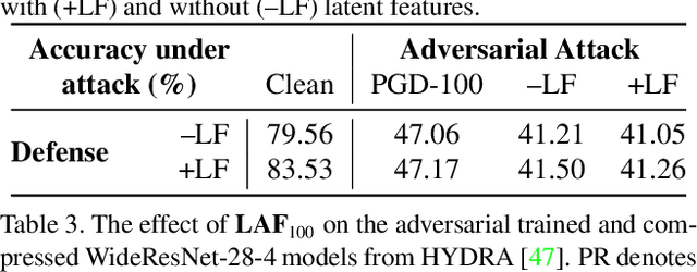 Figure 4 for LAFEAT: Piercing Through Adversarial Defenses with Latent Features