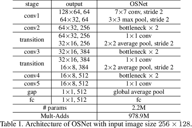 Figure 2 for Omni-Scale Feature Learning for Person Re-Identification
