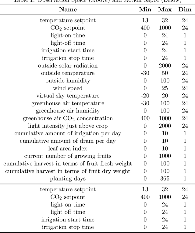 Figure 2 for Robust Model-based Reinforcement Learning for Autonomous Greenhouse Control