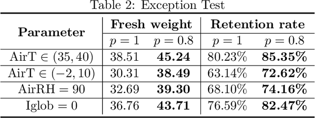 Figure 4 for Robust Model-based Reinforcement Learning for Autonomous Greenhouse Control