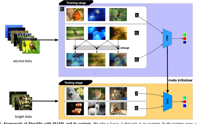 Figure 1 for MetaMix: Improved Meta-Learning with Interpolation-based Consistency Regularization