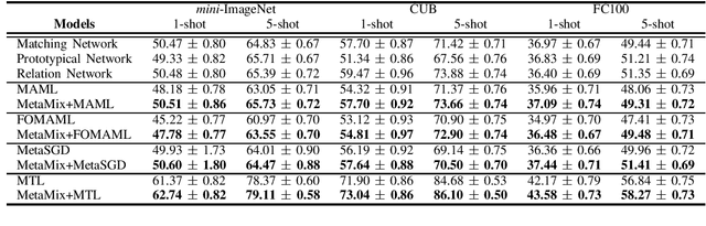 Figure 4 for MetaMix: Improved Meta-Learning with Interpolation-based Consistency Regularization