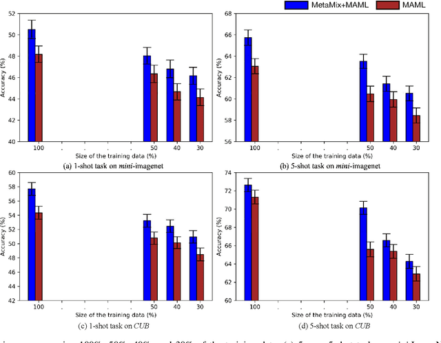 Figure 3 for MetaMix: Improved Meta-Learning with Interpolation-based Consistency Regularization