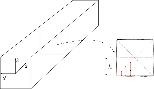 Figure 3 for A data-driven approach for the closure of RANS models by the divergence of the Reynolds Stress Tensor