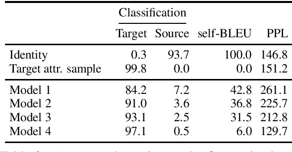 Figure 1 for Zero-Shot Fine-Grained Style Transfer: Leveraging Distributed Continuous Style Representations to Transfer To Unseen Styles