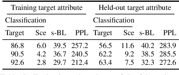 Figure 3 for Zero-Shot Fine-Grained Style Transfer: Leveraging Distributed Continuous Style Representations to Transfer To Unseen Styles