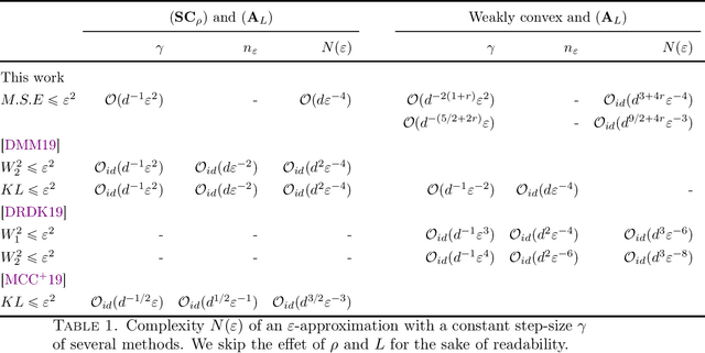 Figure 1 for On the cost of Bayesian posterior mean strategy for log-concave models