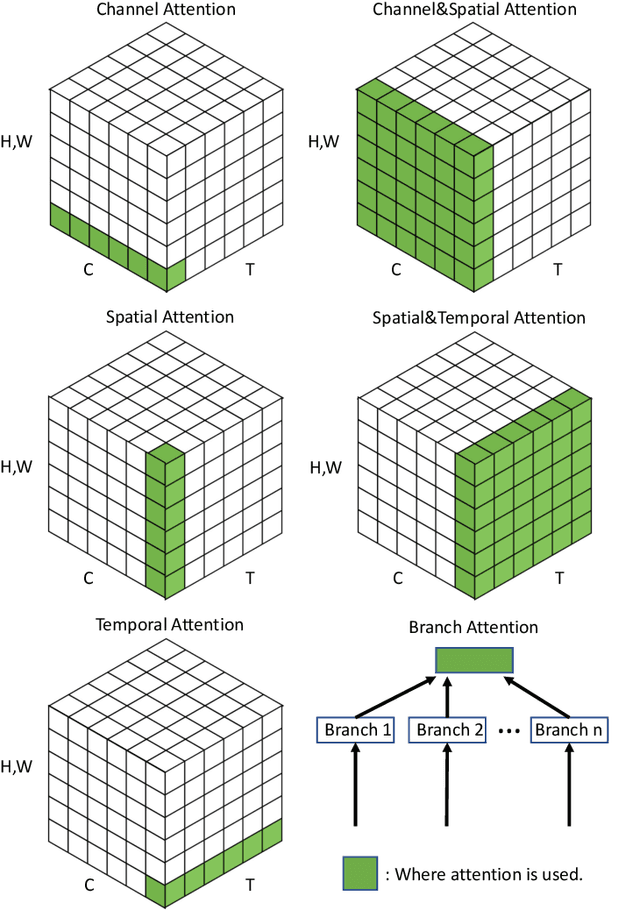 Figure 3 for Attention Mechanisms in Computer Vision: A Survey
