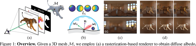 Figure 1 for DIB-R++: Learning to Predict Lighting and Material with a Hybrid Differentiable Renderer