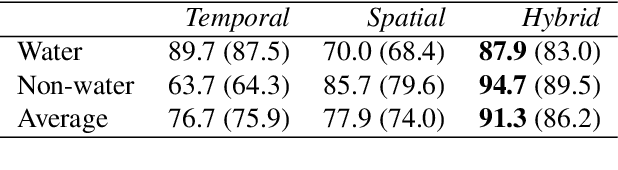Figure 4 for Water Detection through Spatio-Temporal Invariant Descriptors