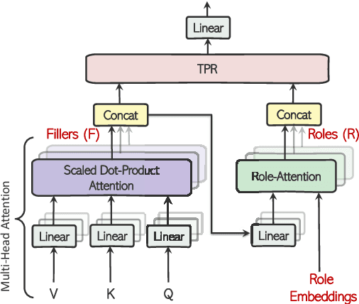 Figure 2 for Enriching Transformers with Structured Tensor-Product Representations for Abstractive Summarization