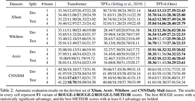 Figure 3 for Enriching Transformers with Structured Tensor-Product Representations for Abstractive Summarization