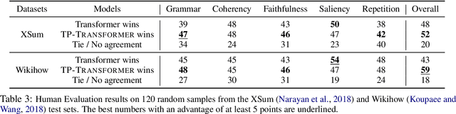 Figure 4 for Enriching Transformers with Structured Tensor-Product Representations for Abstractive Summarization