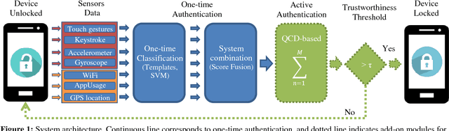 Figure 1 for MultiLock: Mobile Active Authentication based on Multiple Biometric and Behavioral Patterns