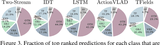 Figure 3 for What Actions are Needed for Understanding Human Actions in Videos?