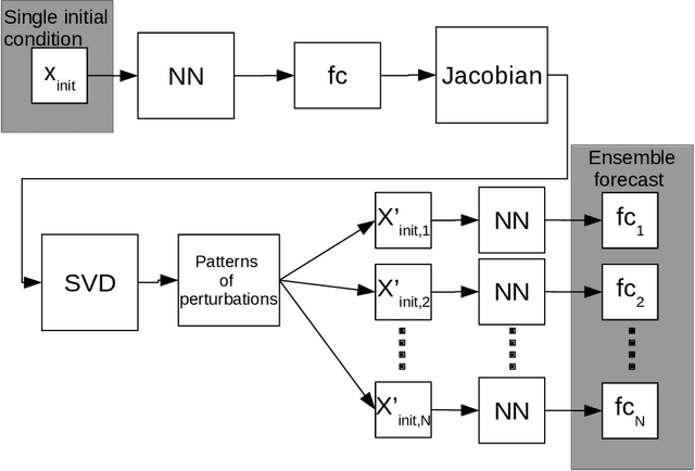 Figure 1 for Ensemble neural network forecasts with singular value decomposition