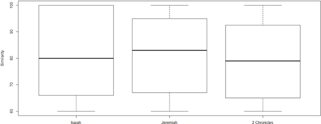Figure 4 for Parallel Texts in the Hebrew Bible, New Methods and Visualizations