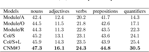 Figure 4 for Learning to Collocate Neural Modules for Image Captioning