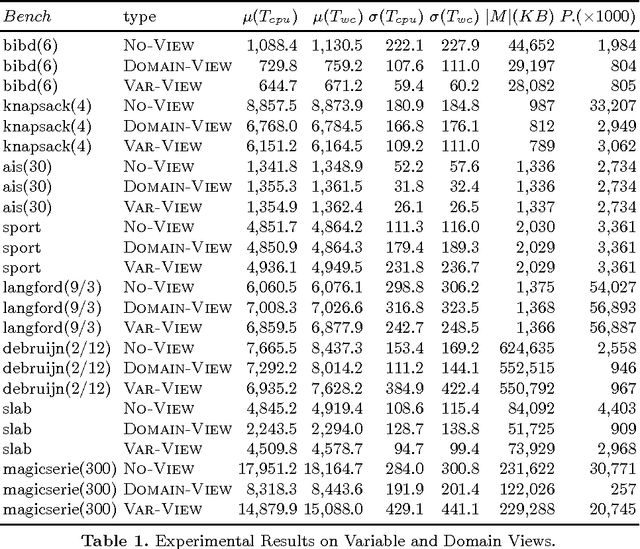 Figure 2 for Domain Views for Constraint Programming