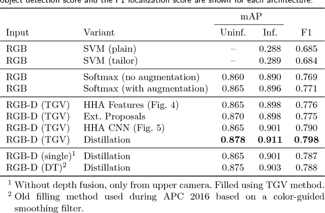 Figure 4 for RGB-D Object Detection and Semantic Segmentation for Autonomous Manipulation in Clutter