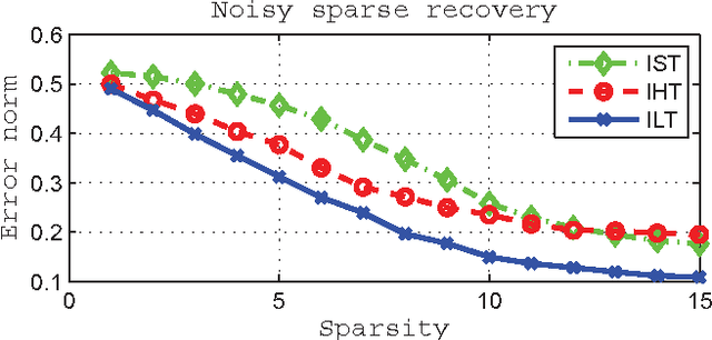 Figure 3 for Iterative Log Thresholding