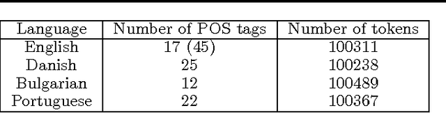 Figure 1 for Two Step CCA: A new spectral method for estimating vector models of words