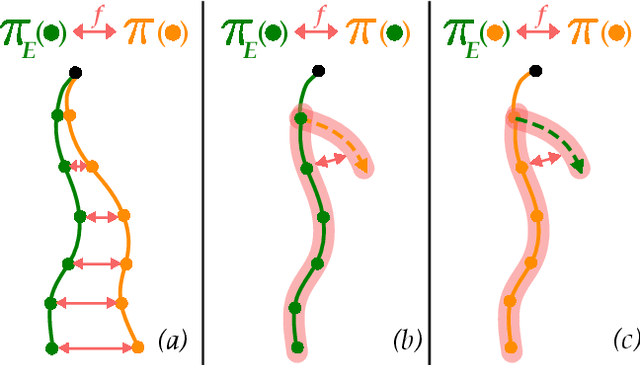 Figure 1 for Of Moments and Matching: Trade-offs and Treatments in Imitation Learning