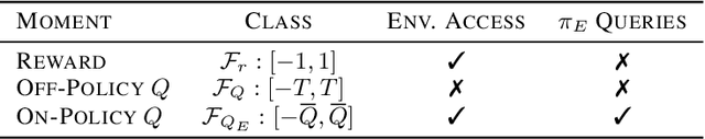 Figure 2 for Of Moments and Matching: Trade-offs and Treatments in Imitation Learning