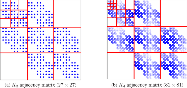 Figure 3 for Kronecker Graphs: An Approach to Modeling Networks