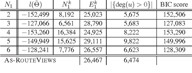 Figure 4 for Kronecker Graphs: An Approach to Modeling Networks