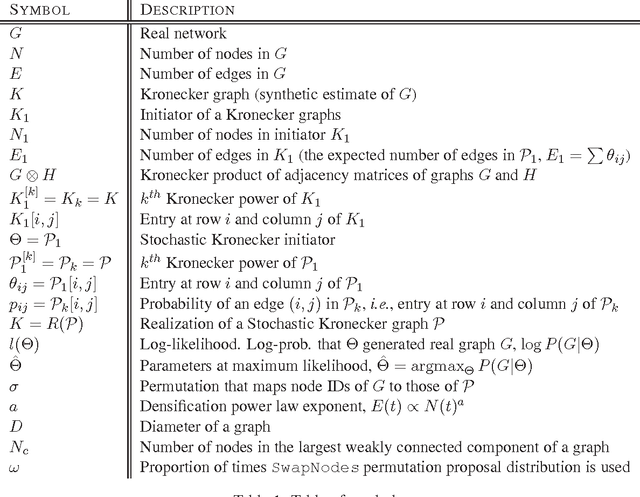 Figure 1 for Kronecker Graphs: An Approach to Modeling Networks