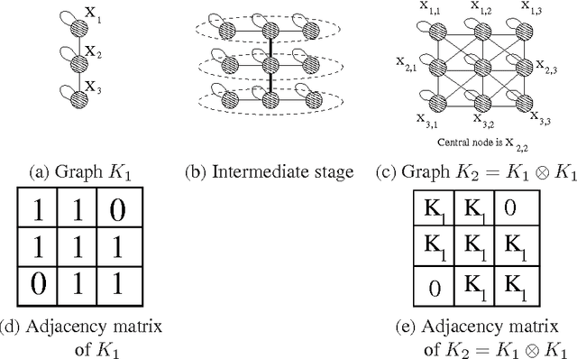 Figure 2 for Kronecker Graphs: An Approach to Modeling Networks