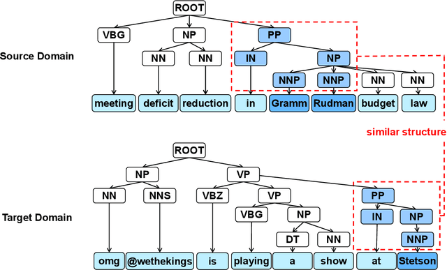 Figure 1 for Semi-Supervised Disentangled Framework for Transferable Named Entity Recognition