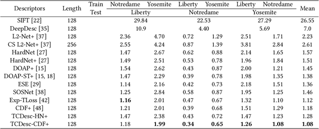 Figure 2 for TCDesc: Learning Topology Consistent Descriptors