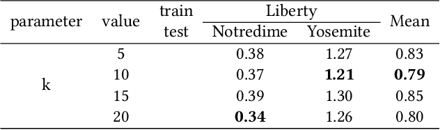 Figure 4 for TCDesc: Learning Topology Consistent Descriptors