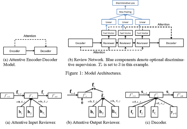 Figure 1 for Review Networks for Caption Generation