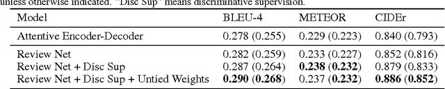 Figure 2 for Review Networks for Caption Generation