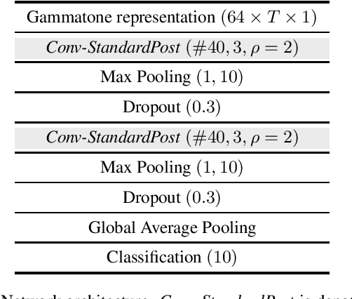 Figure 1 for Task 1A DCASE 2021: Acoustic Scene Classification with mismatch-devices using squeeze-excitation technique and low-complexity constraint