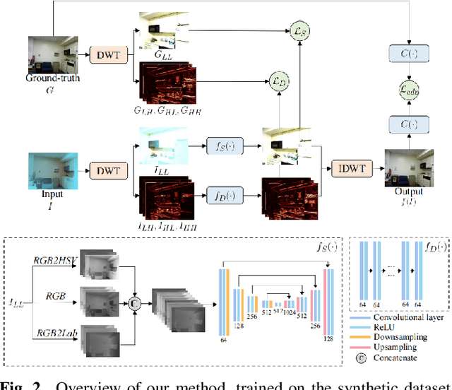 Figure 3 for A Wavelet-based Dual-stream Network for Underwater Image Enhancement