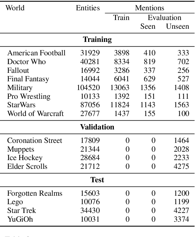 Figure 3 for Zero-Shot Entity Linking by Reading Entity Descriptions