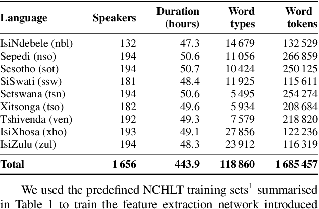 Figure 1 for Multilingual Bottleneck Features for Improving ASR Performance of Code-Switched Speech in Under-Resourced Languages